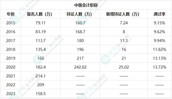 中級會計職稱考試通過率如何？考生因為什么原因沒考過？