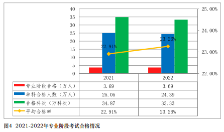 注會通過率曝光！中注協(xié)：這些考生更容易通過！