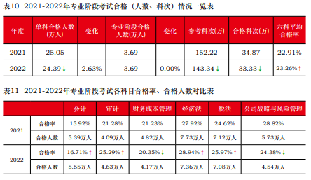 注會通過率曝光！中注協(xié)：這些考生更容易通過！