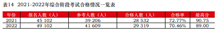 注會通過率曝光！中注協(xié)：這些考生更容易通過！