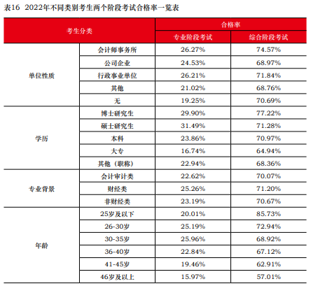 注會通過率曝光！中注協(xié)：這些考生更容易通過！