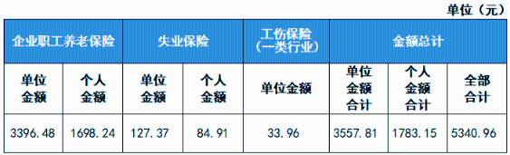 新員工入職，社保繳費(fèi)基數(shù)怎么定？