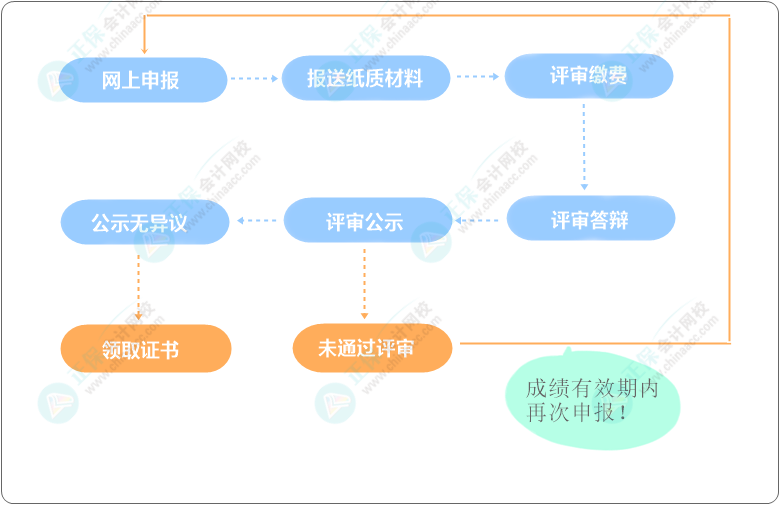 一圖了解：高級會計師考試&評審全流程