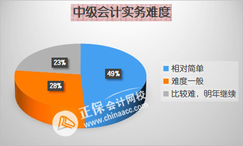 2024年中級(jí)會(huì)計(jì)備考先報(bào)哪科？各科目難度分析