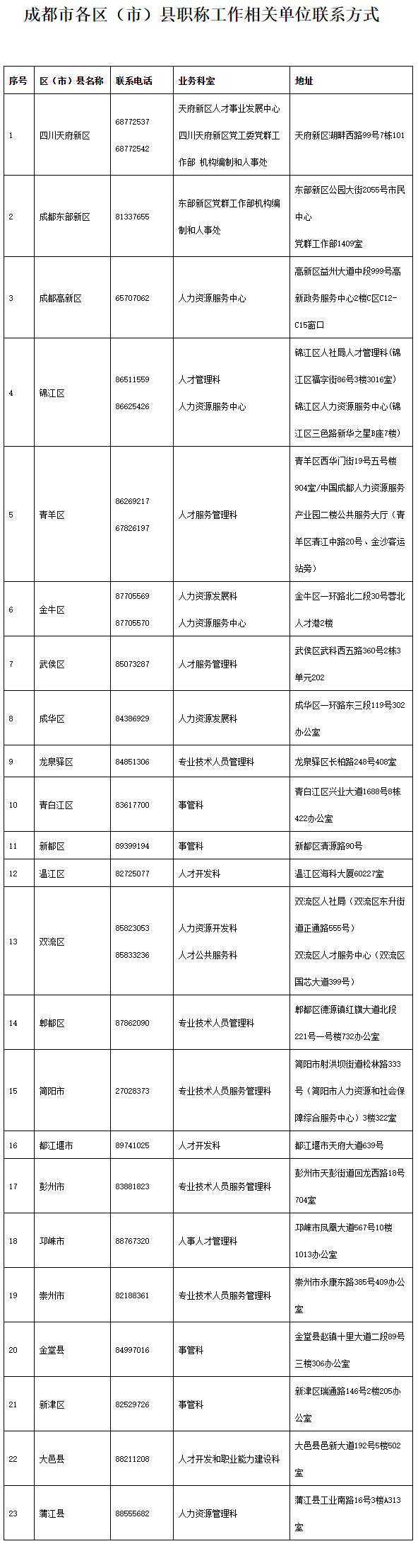 四川成都市2023年職稱評(píng)審申報(bào)指南