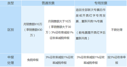 增值稅小規(guī)模納稅人五種情形合規(guī)填寫納稅申報表