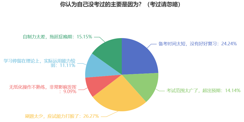 上班族備考中級會計職稱考試學習時間緊張 如何備考？