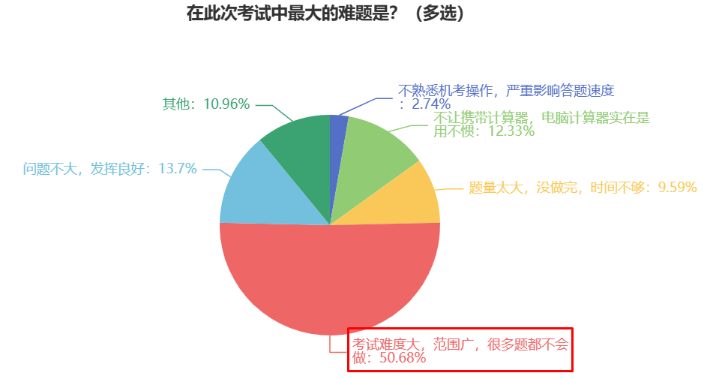 2023初中級經(jīng)濟(jì)師考后調(diào)查問卷