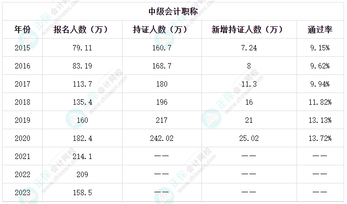 新手考生備考2024中級(jí)會(huì)計(jì)考試有難度？備考方法有哪些？