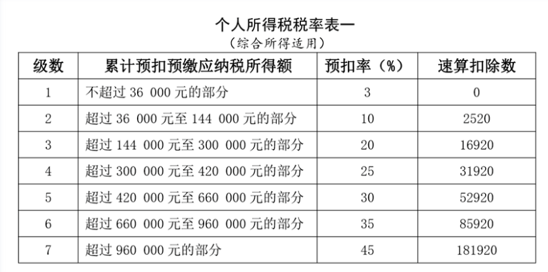 工資薪金所得個人所得稅如何計算？