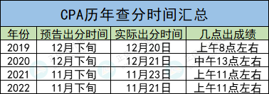 CPA成績查詢?nèi)肟冢阂话銕c(diǎn)開通？沒有準(zhǔn)考證能不能查？！