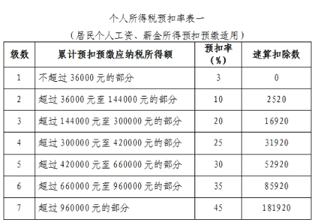 臨近年末，你遇到個稅“稅率跳檔”了嗎？