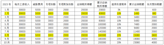 臨近年末，你遇到個稅“稅率跳檔”了嗎？