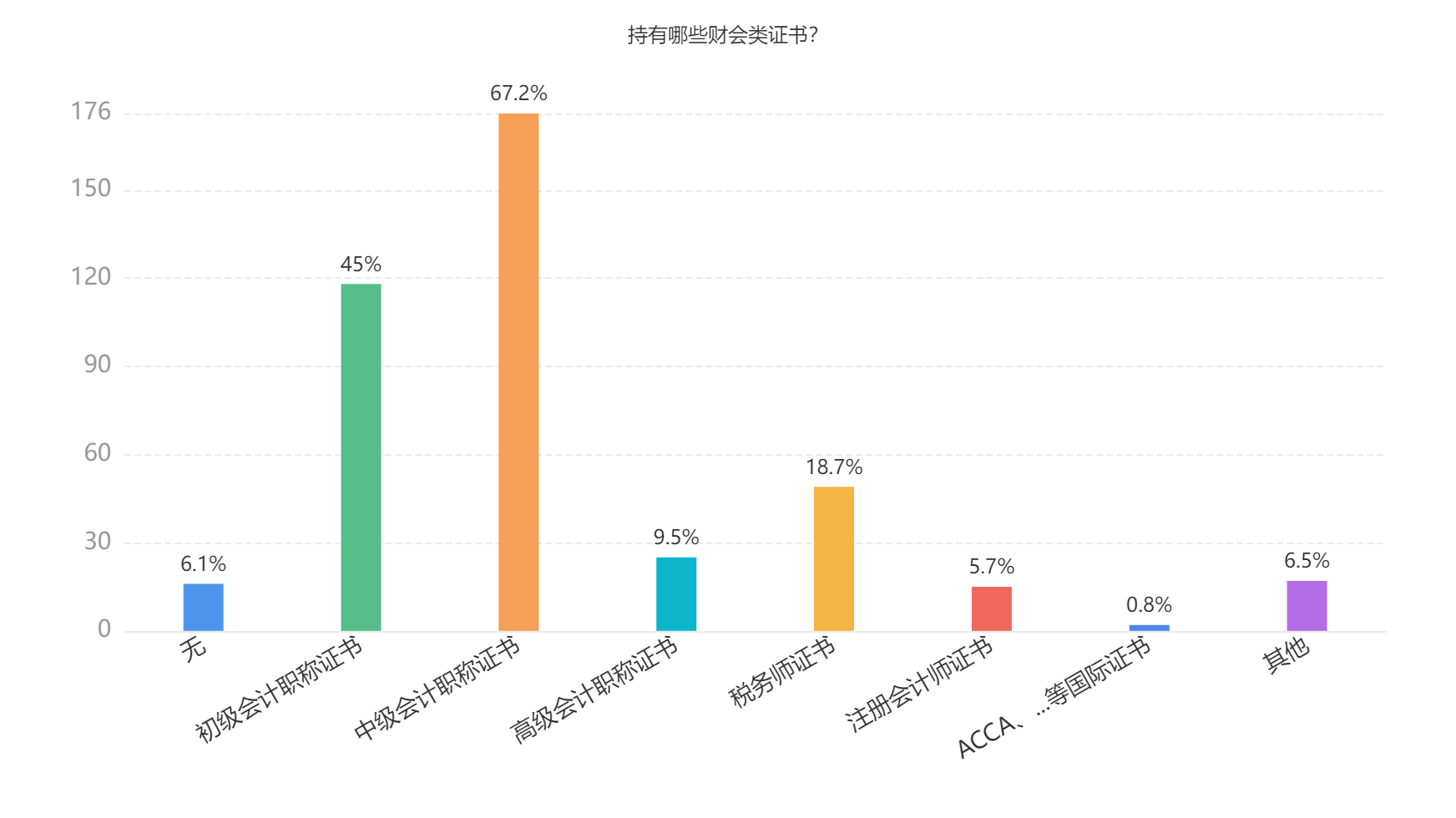 2023年會計人員薪資調(diào)查