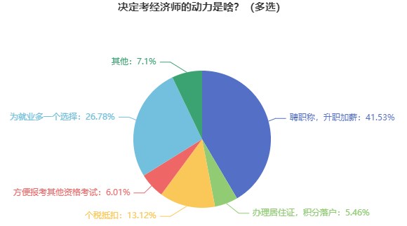 曝光：大部分考生報考初中級經(jīng)濟師考試是竟因為……