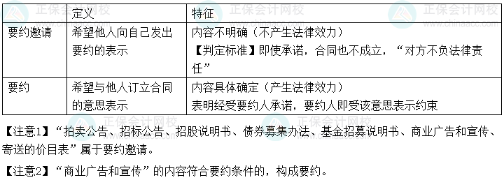 2024年中級(jí)會(huì)計(jì)經(jīng)濟(jì)法預(yù)習(xí)必看知識(shí)點(diǎn)：要約與要約邀請(qǐng)