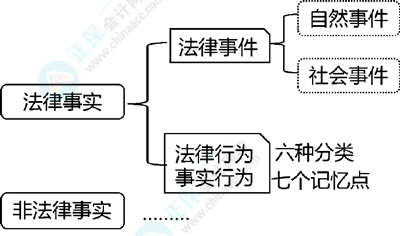 2024初級(jí)會(huì)計(jì)經(jīng)濟(jì)法預(yù)習(xí)知識(shí)點(diǎn)：第一章總論?法律事件、法律行為和事實(shí)行為