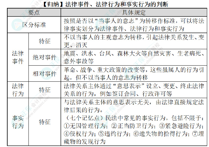 2024初級(jí)會(huì)計(jì)經(jīng)濟(jì)法預(yù)習(xí)知識(shí)點(diǎn)：第一章總論?法律事件、法律行為和事實(shí)行為