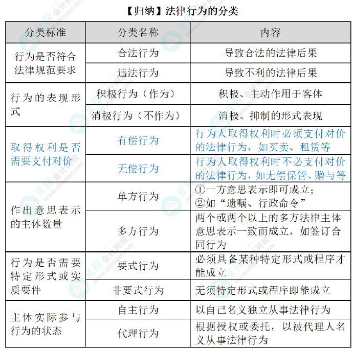 2024初級(jí)會(huì)計(jì)經(jīng)濟(jì)法預(yù)習(xí)知識(shí)點(diǎn)：第一章總論?法律事件、法律行為和事實(shí)行為