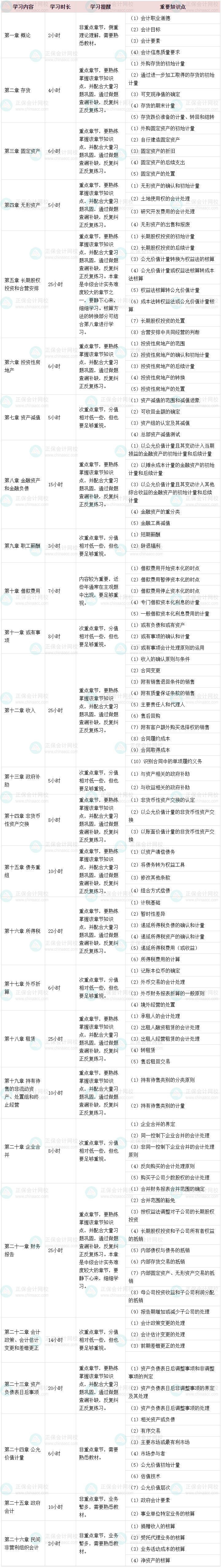 2024預(yù)習(xí)備考 中級(jí)會(huì)計(jì)實(shí)務(wù)各章節(jié)學(xué)習(xí)多長(zhǎng)時(shí)間？