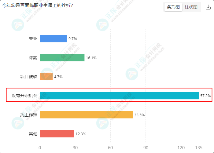 財會崗位人員多數(shù)持有初級、中級證書 求穩(wěn)求發(fā)展選財會！