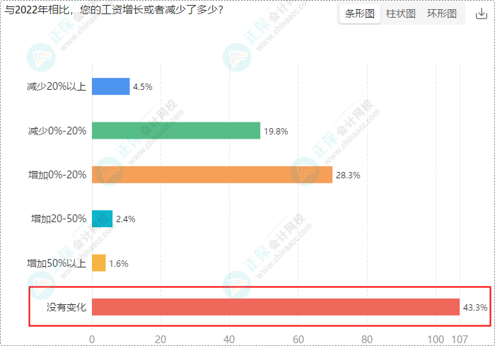 財會崗位人員多數(shù)持有初級、中級證書 求穩(wěn)求發(fā)展選財會！