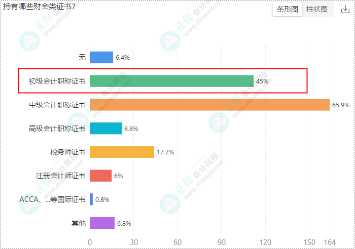 財會崗位人員多數(shù)持有初級、中級證書 求穩(wěn)求發(fā)展選財會！