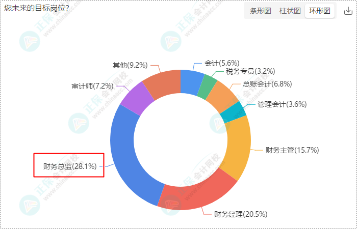 財會崗位人員多數(shù)持有初級、中級證書 求穩(wěn)求發(fā)展選財會！