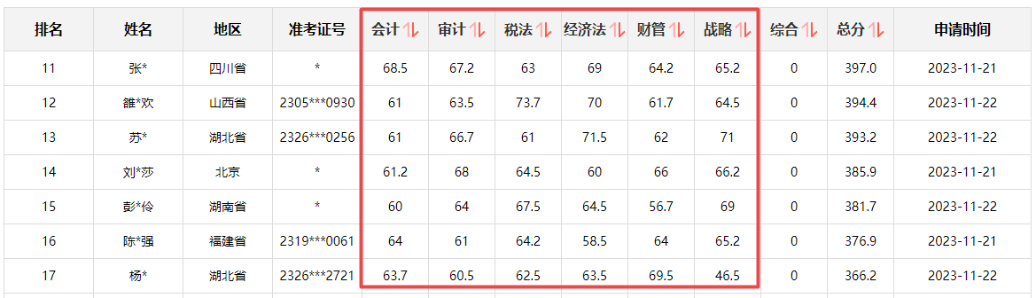 注會一次過6科學員