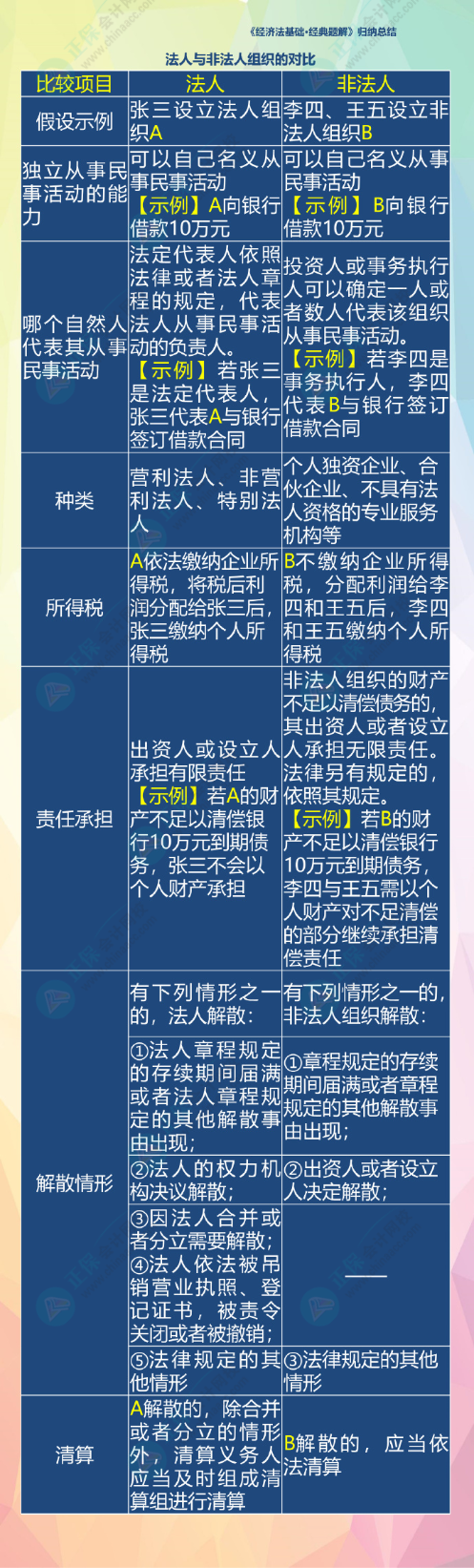 2024初級會計經濟法預習知識點：第一章總論?法律關系的主體?范圍