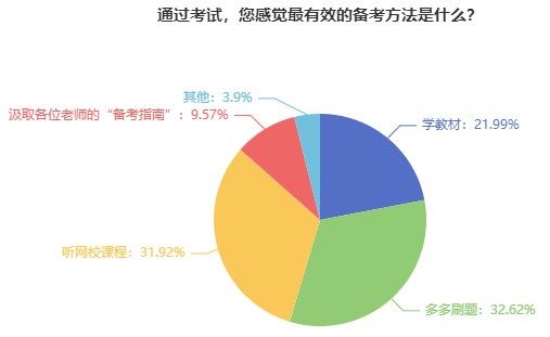 您感覺最有效的備考方法是什么？