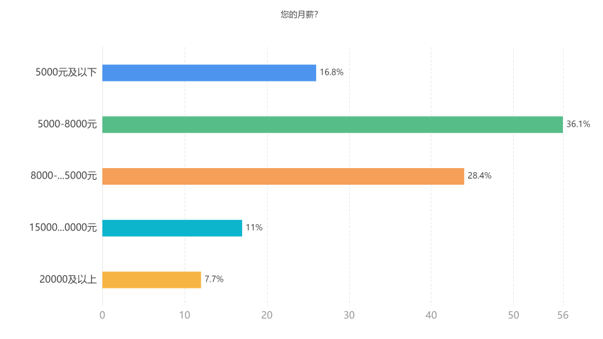 您的月薪？