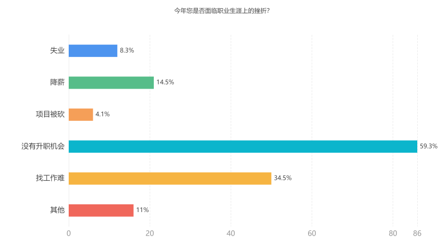 今年您是否面臨職業(yè)生涯上的挫折？