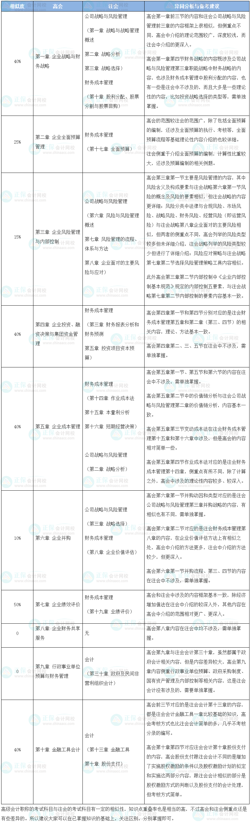 注會&高會一起考？看看相似的度有多高？