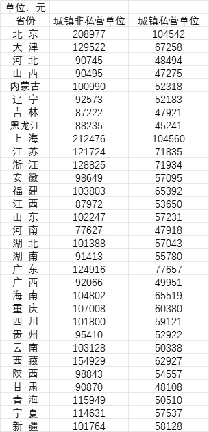 31省份2022年平均工資公布！