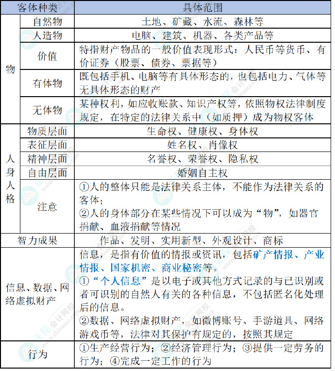 2024初級會計經(jīng)濟法預習知識點：第一章總論?法律關(guān)系的客體