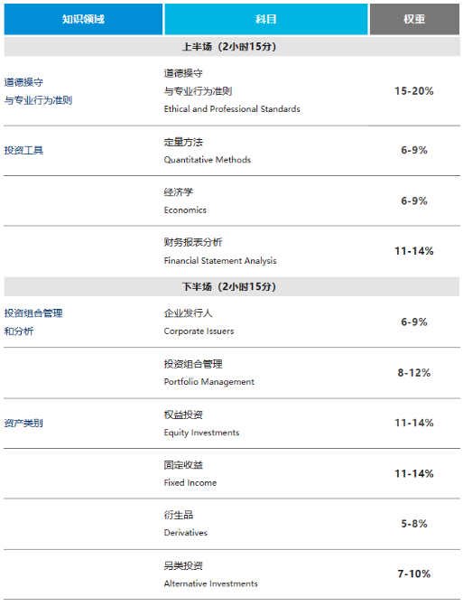 2024年8月CFA考試報名攻略（三）