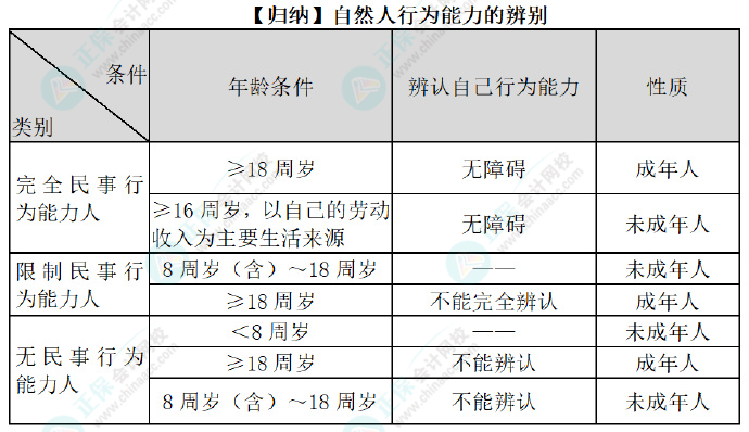 2024初級(jí)會(huì)計(jì)經(jīng)濟(jì)法預(yù)習(xí)知識(shí)點(diǎn)：第一章總論?法律關(guān)系主體的資格