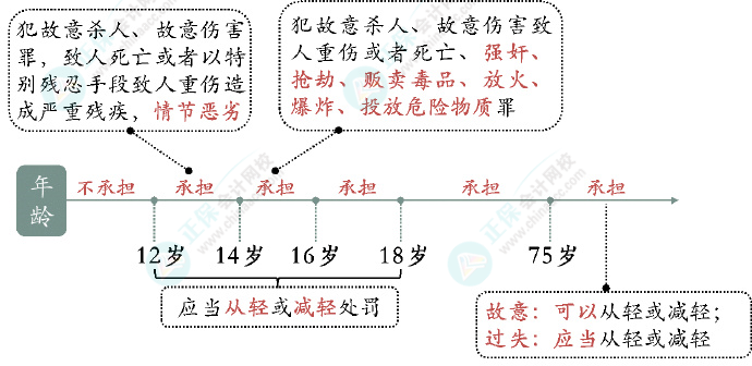 2024初級(jí)會(huì)計(jì)經(jīng)濟(jì)法預(yù)習(xí)知識(shí)點(diǎn)：第一章總論?法律關(guān)系主體的資格