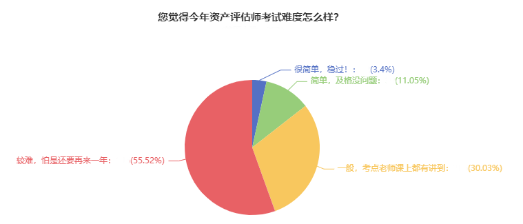 資產(chǎn)評估師考試難度