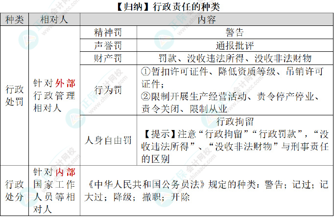 2024初級會計經(jīng)濟法基礎(chǔ)預(yù)習(xí)知識點：第一章總論?法律責任