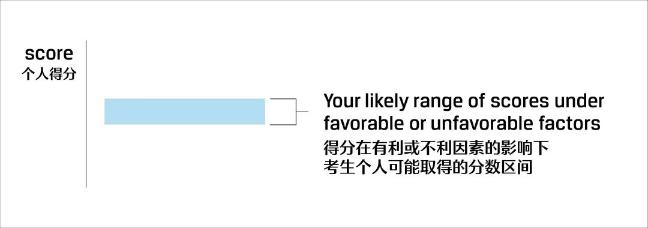 關(guān)注！CFA考試成績報告解讀！