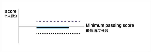 關(guān)注！CFA考試成績報告解讀！