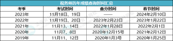 歷年稅務(wù)師成績查詢時(shí)間