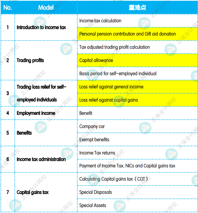 12月考前沖刺：《TX（UK）英國稅》重點(diǎn)復(fù)習(xí)知識點(diǎn)！