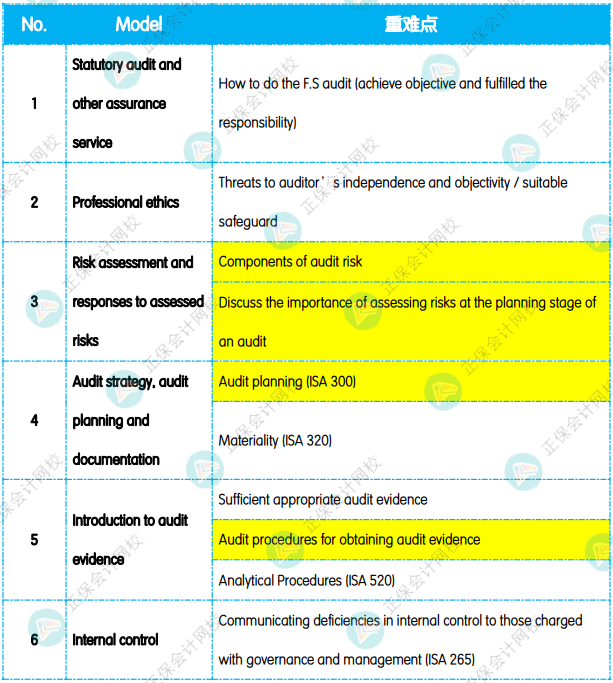12月考前沖刺：《AA 審計(jì)與認(rèn)證業(yè)務(wù)》重點(diǎn)復(fù)習(xí)知識點(diǎn)！