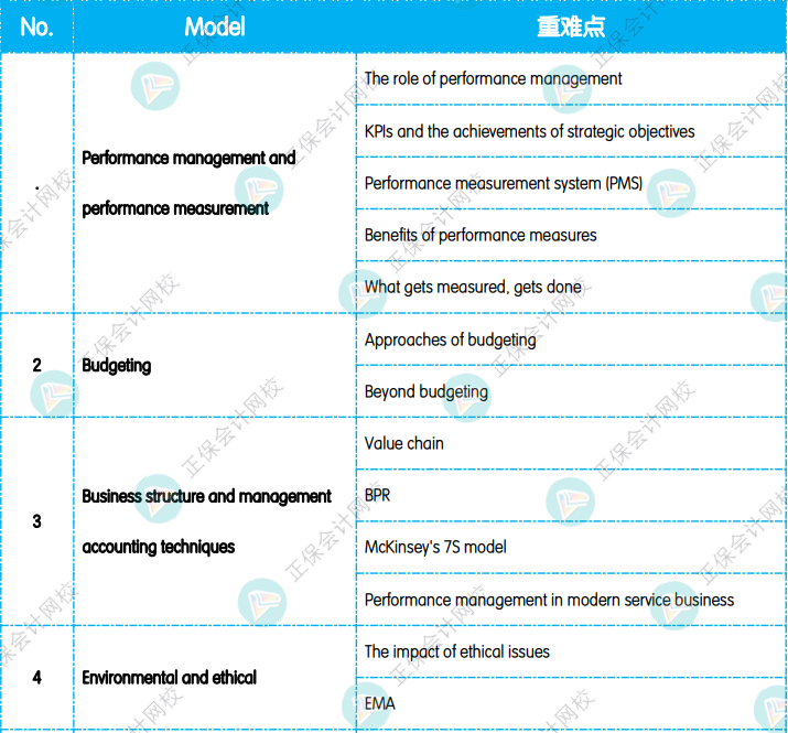 12月考前沖刺：《APM 高級業(yè)績管理》重點復習知識點！