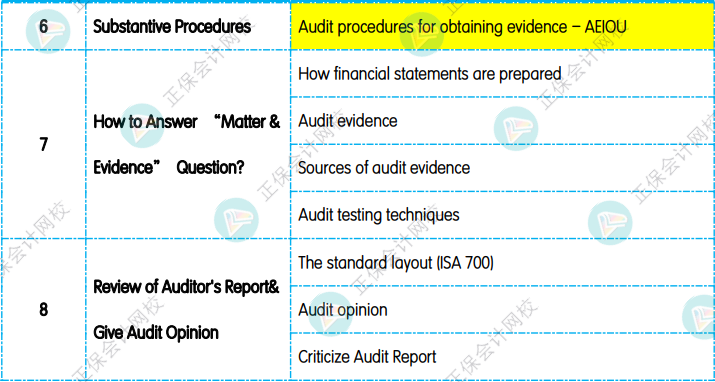 12月考前沖刺：《AAA 高級審計與認證業(yè)務(wù)》重點復(fù)習知識點！1