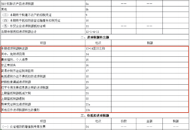 增值稅進項稅額轉出6大知識點！