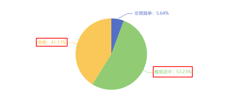 您認(rèn)為今年的中級經(jīng)濟(jì)師考試難度如何？